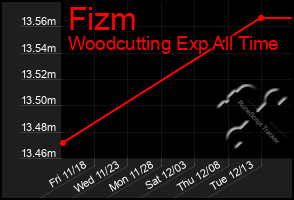 Total Graph of Fizm