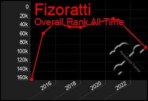 Total Graph of Fizoratti