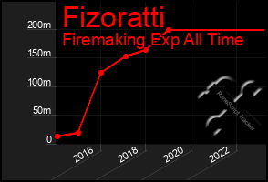 Total Graph of Fizoratti