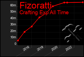 Total Graph of Fizoratti