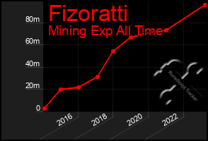 Total Graph of Fizoratti