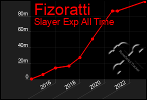 Total Graph of Fizoratti