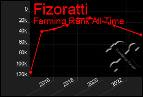 Total Graph of Fizoratti