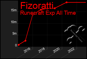 Total Graph of Fizoratti