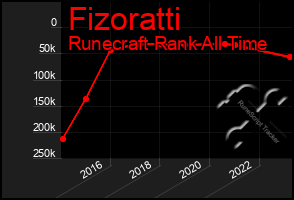 Total Graph of Fizoratti