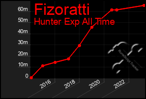 Total Graph of Fizoratti