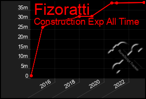 Total Graph of Fizoratti