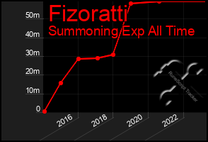 Total Graph of Fizoratti