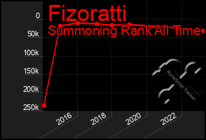 Total Graph of Fizoratti