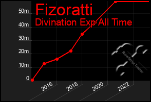 Total Graph of Fizoratti