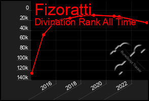 Total Graph of Fizoratti