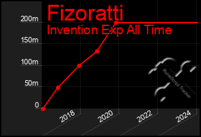 Total Graph of Fizoratti