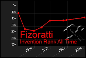 Total Graph of Fizoratti