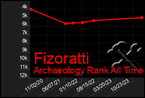 Total Graph of Fizoratti