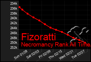 Total Graph of Fizoratti