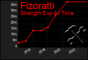 Total Graph of Fizoratti