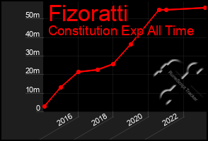 Total Graph of Fizoratti