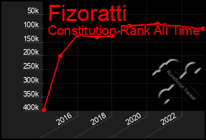 Total Graph of Fizoratti