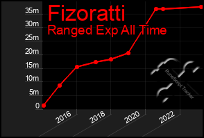 Total Graph of Fizoratti