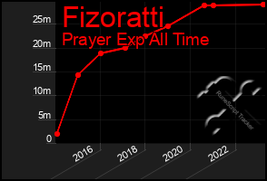 Total Graph of Fizoratti