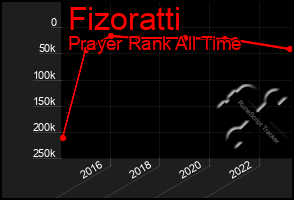 Total Graph of Fizoratti