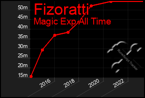 Total Graph of Fizoratti