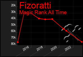 Total Graph of Fizoratti