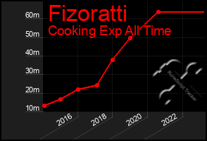 Total Graph of Fizoratti