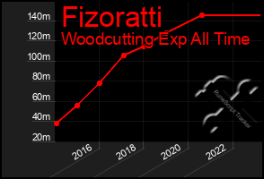 Total Graph of Fizoratti