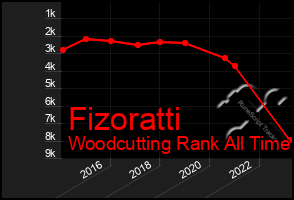 Total Graph of Fizoratti