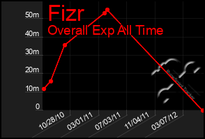 Total Graph of Fizr