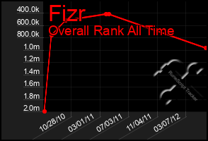 Total Graph of Fizr