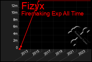 Total Graph of Fizyx