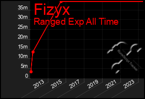 Total Graph of Fizyx