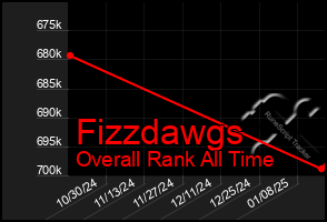 Total Graph of Fizzdawgs