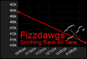 Total Graph of Fizzdawgs