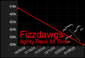 Total Graph of Fizzdawgs