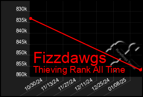 Total Graph of Fizzdawgs