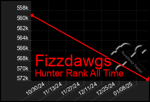 Total Graph of Fizzdawgs