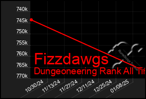 Total Graph of Fizzdawgs