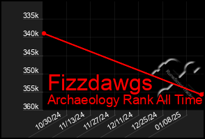 Total Graph of Fizzdawgs