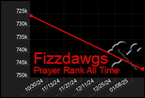 Total Graph of Fizzdawgs