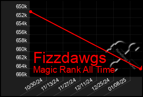 Total Graph of Fizzdawgs