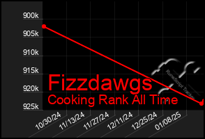 Total Graph of Fizzdawgs