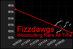 Total Graph of Fizzdawgs