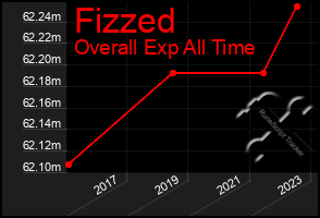 Total Graph of Fizzed