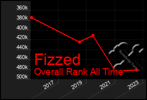 Total Graph of Fizzed