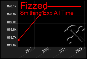Total Graph of Fizzed