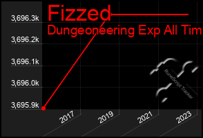 Total Graph of Fizzed