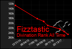 Total Graph of Fizztastic